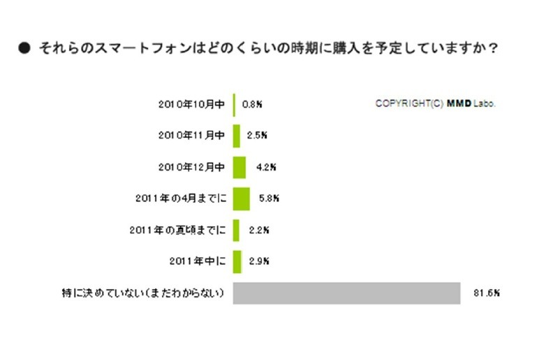 スマートフォン購入予定時期