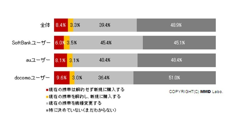 スマートフォン購入時の、「機種変更」or「買い増し」