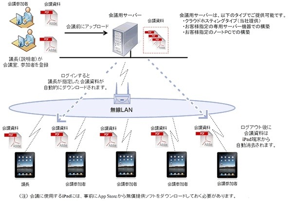 iPadを利用した会議システムの概要