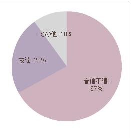 「別れた後、彼との関係はどうなる？」。次の恋に進むため3分の2が「音信不通」になるようだ