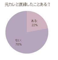 「元カレと復縁したことある？」という質問では2割超が「ある」と回答