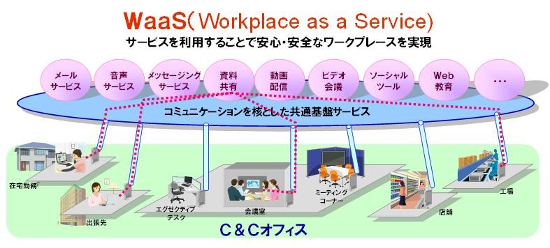 「WaaS」はオフィスの機能をサービス化し、ソリューションの導入を簡素化する新しい概念だ。まずはICTの領域からサービス提供を開始