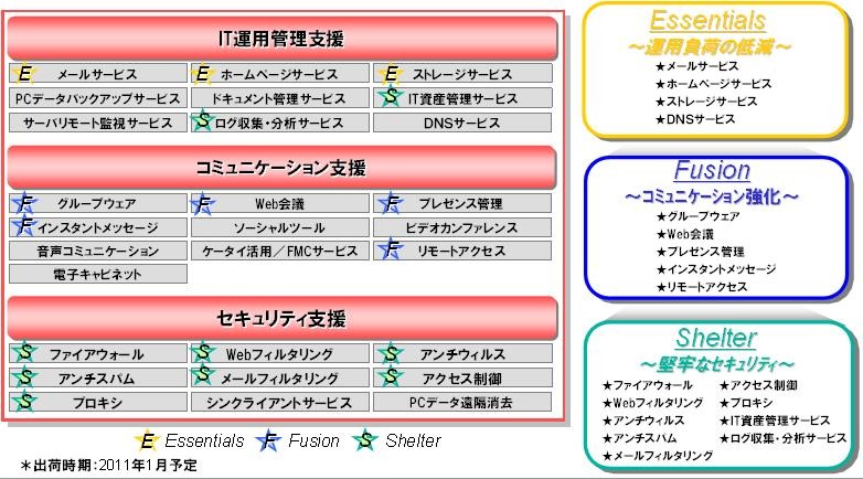 UNIVERGE Liveの内容。IT運用管理、コミニュケーション支援、セキュリティ支援という3つの分野を網羅するサービスパックを用意