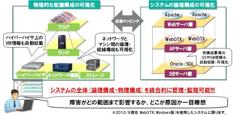 論理・物理構成の情報を自動的にマッピングし、統合的に管理や監視が行える。障害発生時の影響範囲もひと目でわかる