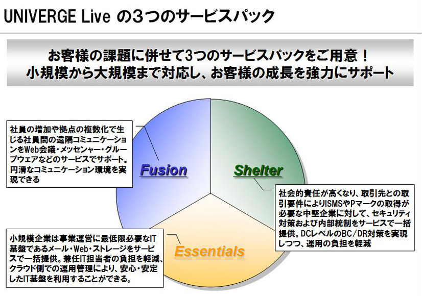 UNIVERGE Liveの3つのサービスパック