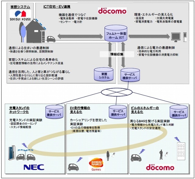 実証実験の実施内容