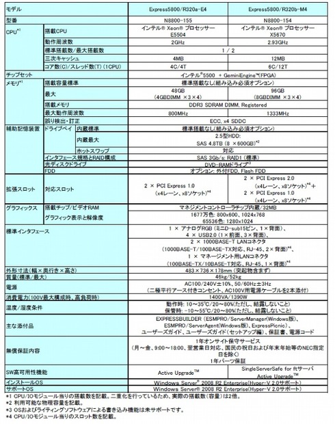 「Express5800/R320b-M4」の主な仕様