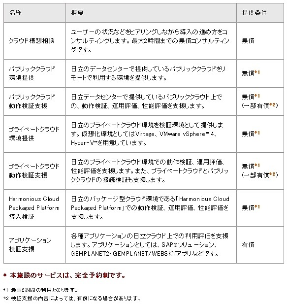Harmonious Cloud Squareで提供する主なサービス