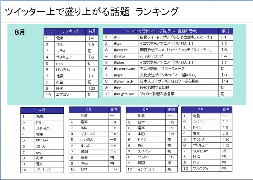 ツイッター上で盛り上がる話題ランキング