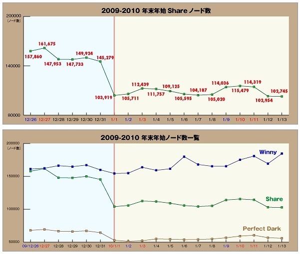 Share「ノード数調査結果」グラフ