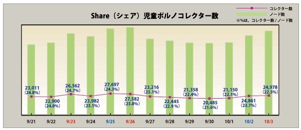 Share「児童ポルノコレクター」推移