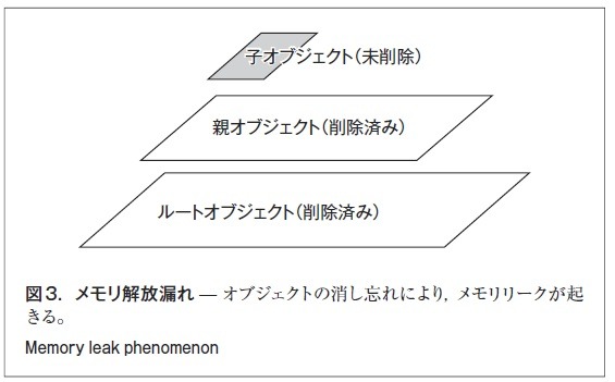 図3．メモリ解放漏れ