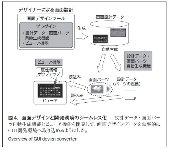 図4．画面デザインと開発環境のシームレス化