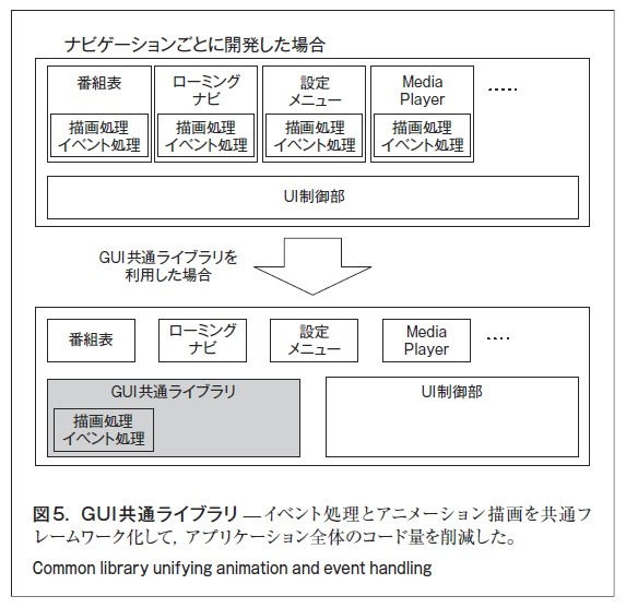 図5．GUI共通ライブラリ