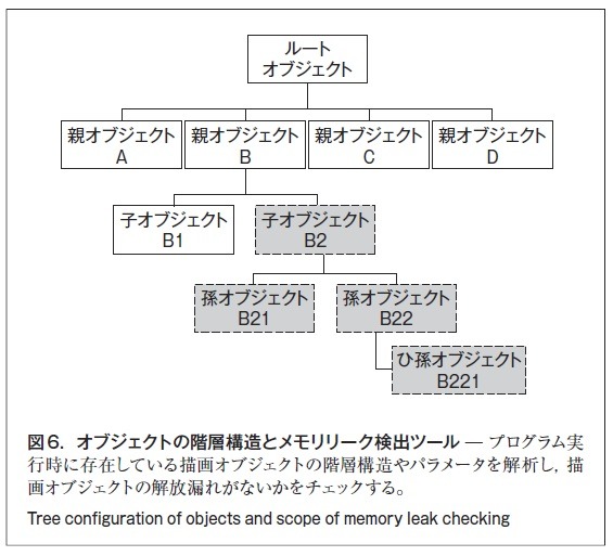 図6．オブジェクトの階層構造とメモリリーク検出ツール
