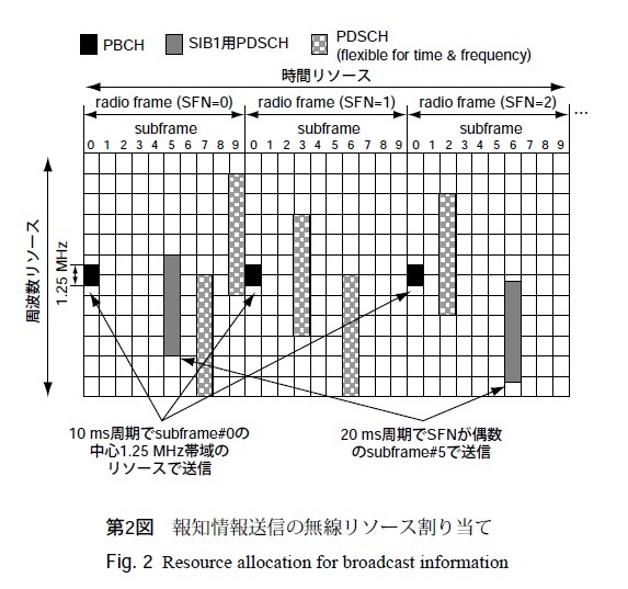 第2図 報知情報送信の無線リソース割り当て