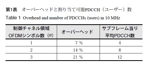 第1表 オーバーヘッドと割り当て可能PDCCH（ユーザー）数