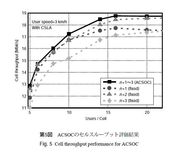 第5図 ACSOCのセルスループット評価結果