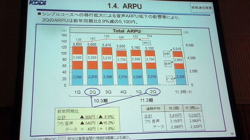 ARPU