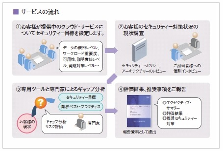 サービスの流れ