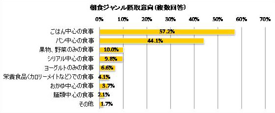 朝食でどのような食事をとることが多いですか？