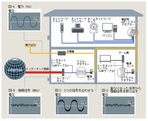 PLCでは重なり合った信号から情報を取り出すことが可能