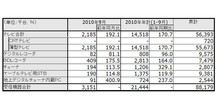 「2010年6月地上デジタルテレビ放送受信機器国内出荷実績」（JEITA調べ）