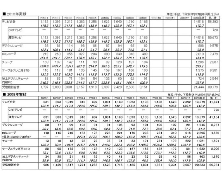 「地上デジタルテレビ放送受信機器国内出荷実績推移の2010年と2009年の比較」（台数、JEITA調べ）