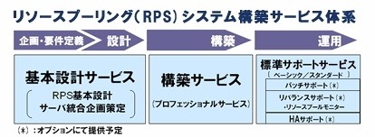 「リソースプーリングシステム」構築サービス体系