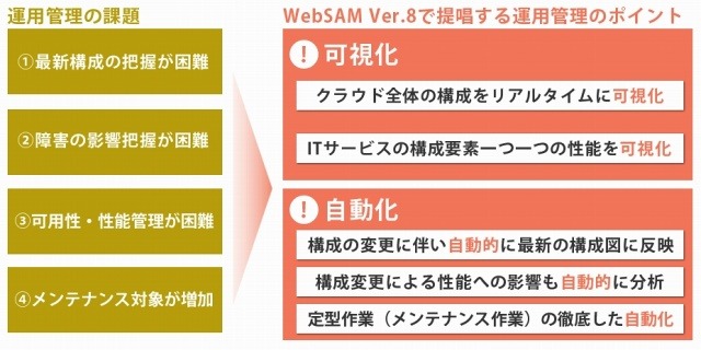 WebSAM DC運用パックによる解決