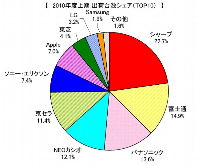 2010年度上期　国内携帯電話出荷台数シェア　TOP10