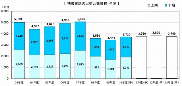 携帯電話の出荷台数推移・予測（単位：万台）