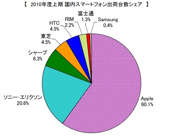 2010年度上期　国内スマートフォン出荷台数シェア