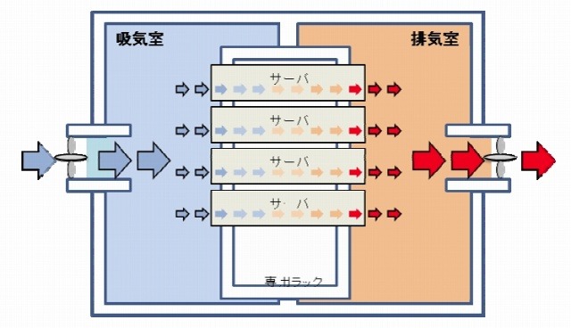 日本ラッドの廃熱型データセンターの構造