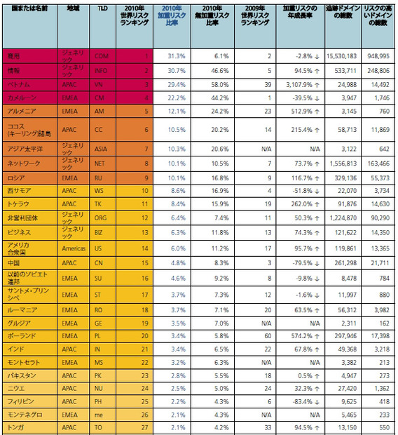 悪質なWebドメインのランキング（一部抜粋）