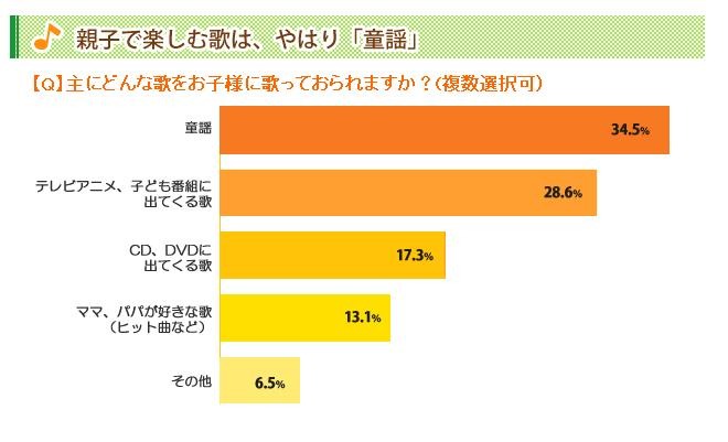 どんなジャンルの歌を歌ってあげるか