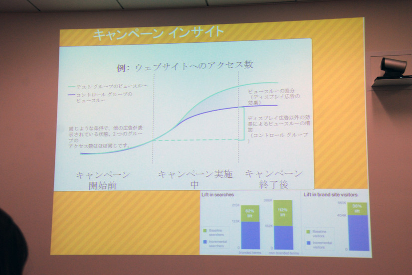 ディスプレイ広告を用いたキャンペーンの効果