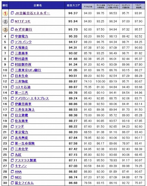 企業Webユーザビリティランキング（上位30位）