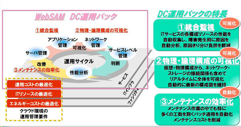 データセンターにおけるクラウド環境の運用管理に必要な機能をまとめたWebSAM DC運用パック。統合監視、物理・論理構成の可視化、メンテナンスの効率化が大きな特徴だ