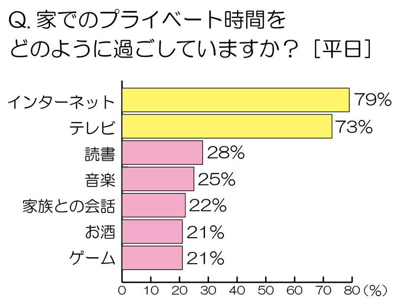 家でのプライベート時間を、どのように過ごしていますか？（平日）