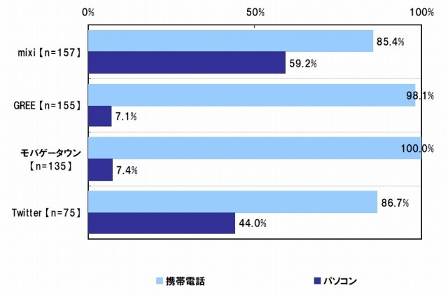 アクセス方法