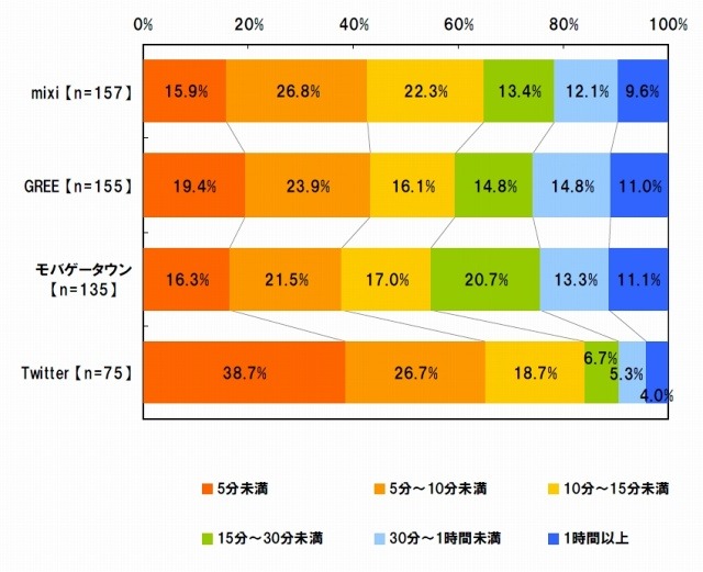1回の利用時間