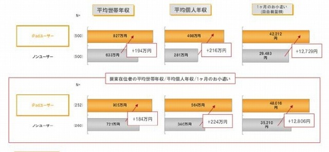 iPadユーザー／ノンユーザーの購買力比較