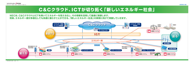 NECはC＆CクラウドとICTを用いてエネルギーを見える化し、その情報を活用して最適に制御することで新しいエネルギー社会の実現に貢献していく