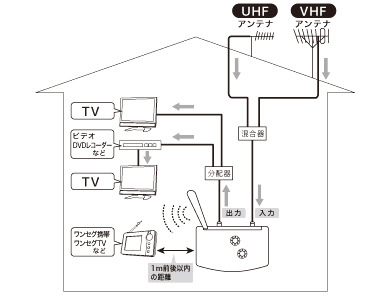 UHF・VHFブースターとテレビなど接続図