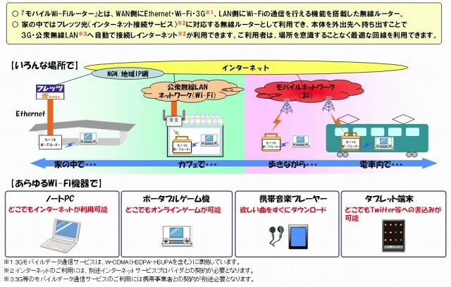 モバイルWi-Fiルーターの利用イメージ