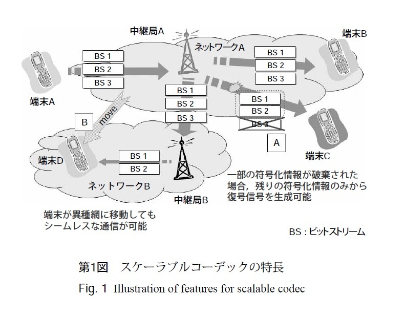 第1図：スケーラブルコーデックの特長