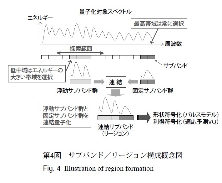 第4図：サブバンド／リージョン構成概念図