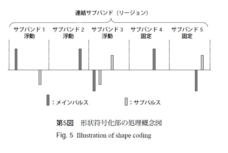 第5図：形状符号化部の処理概念図