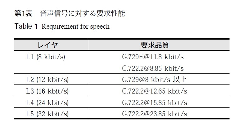 第1表：音声信号に対する要求性能